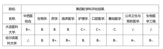 哈尔滨医科大学专业，哈尔滨医科大学顶尖专业有哪些（哈尔滨医科大学和大连医科大学相比）