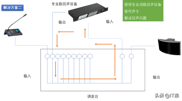 会议声音有回音，音视频技术-网络视频会议“回声”的消除