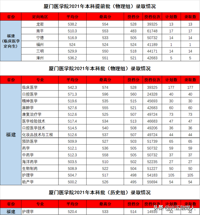 福建省内的本科大学名单及最低分汇总，2021高考参考（这些福建高校近3年省内专业录取位次）