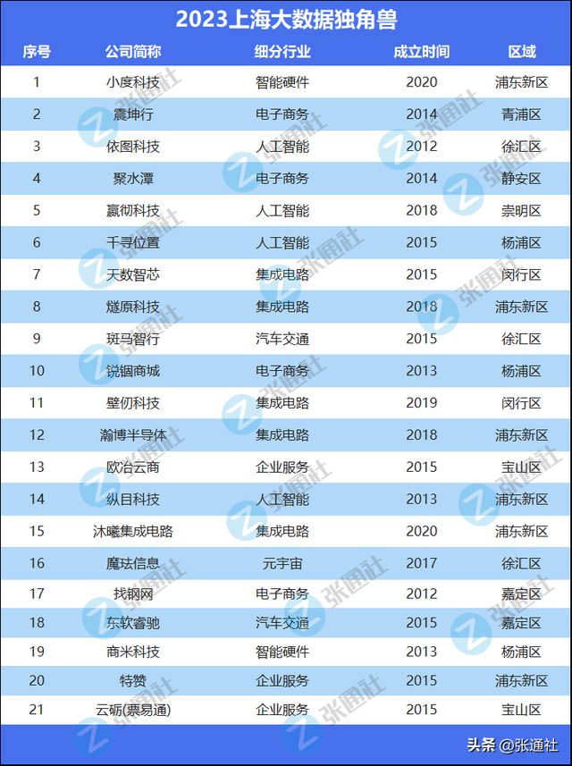 上海独角兽排名前十名，<潜在>独角兽哪家强