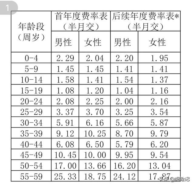 健康福重疾1号大病多少钱一年，健康福重疾1号大病版一个月多少钱（相互宝全新保障方案靠谱吗）