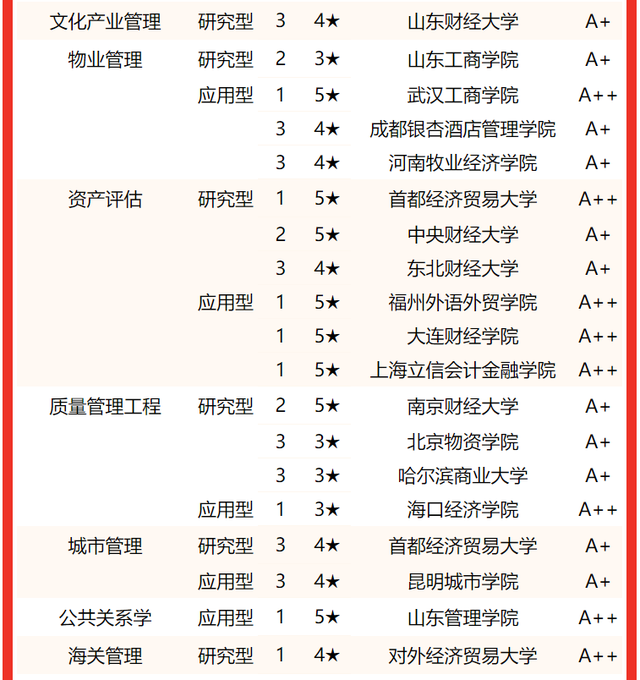 上海海关学院排名，2020年上海海关学院排名（校友会2022中国财经类大学一流专业排名）