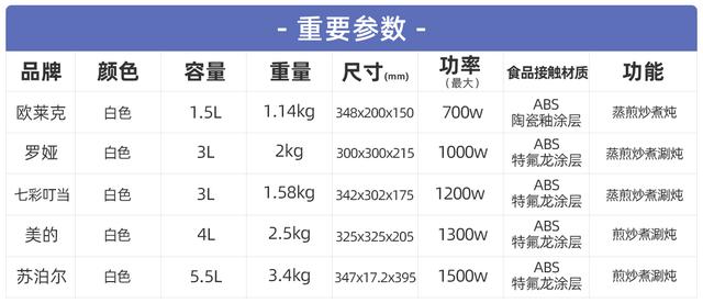 电煮锅可以煮饭吗，宿舍如何用电煮锅煮饭（五款电煮锅实测告诉你“不粘”才是最好用）