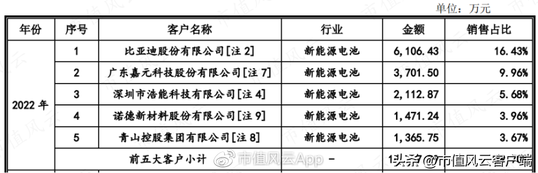 双元（宁德时代两年7倍回报）