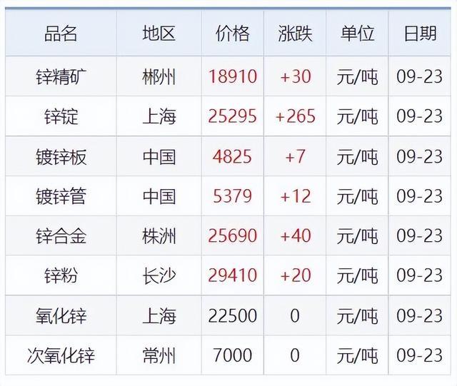 电解铜最新价格多少钱一吨，电解铜现在多少钱一吨（9月23日铜铅铝锌等原材料价格）