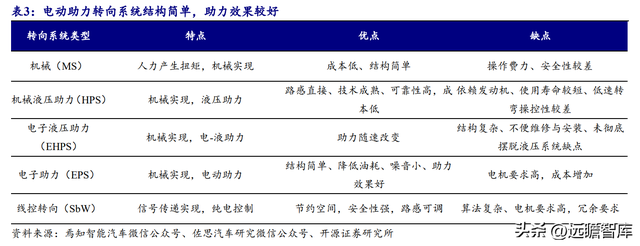 转向系统是什么意思，转向系统的作用（电调管柱打开成长空间）