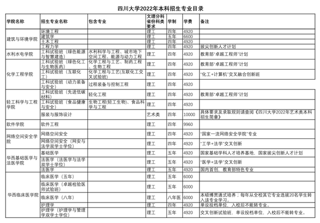 四川大学高考分数线，四川高考分数线（2022四川省高考分数线公布）