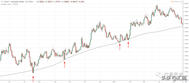 炒股每天赚200块的方法，炒股赚钱最简单的办法（​如何使用200日均线在不被止损情况下驾驭大趋势）