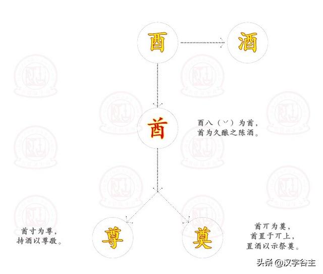 酉的拼音和组词，醒的拼音怎么写（奠”之间的汉字思维关系）