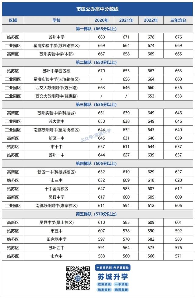 苏州各区域第一梯队高中，高中梯队相差这么大