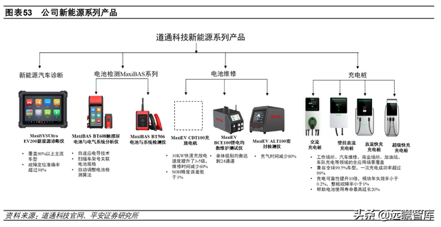 汽车诊断仪四大品牌，什么品牌汽车诊断仪好（道通科技：产品线和市场齐拓展）