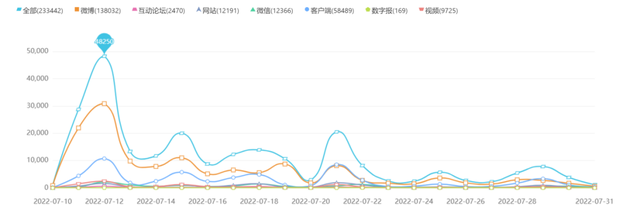 2022当下社会热点话题，2022两会民生热点话题有哪些（2022年7月全国热点舆情盘点）