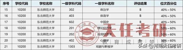 东北师范大学是985院校吗，985师范大学有哪几所（东北师范大学考情分析）