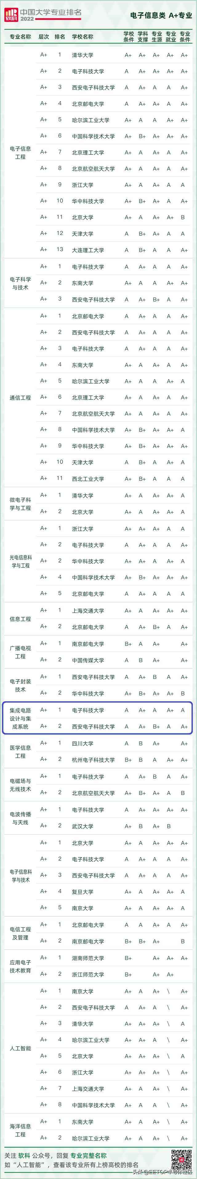 电子科技类大学排名，2020年中国电子通讯大学最新排名（2022中国大学专业排名发布）