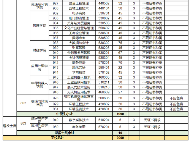 广东科贸职业技术学院，2021年广东科贸职业学院录取结果公布时间及录取通知书查询入口（这10所3+院校招生计划最多）