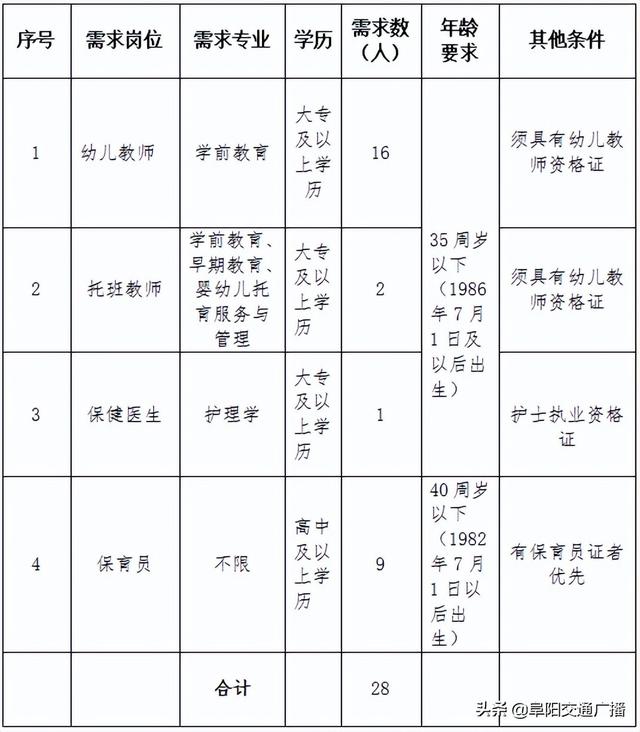 阜阳幼儿师范高等专科学校，阜阳幼儿师范高等专科学校2017年度最新排名汇总（最新招聘！28人）