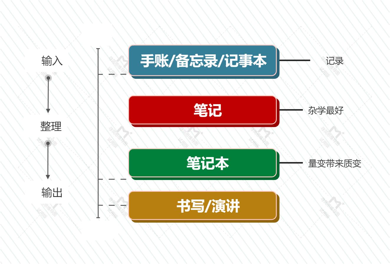 思维导图怎么画才好看，绘制一张精美的思维导图