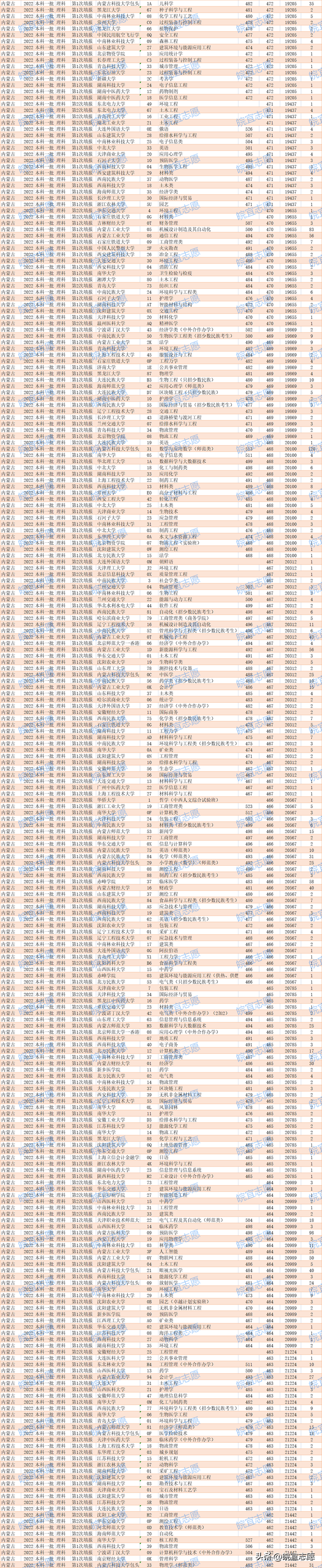 内蒙古一本分数线，2020内蒙古一本分数线汇总_内蒙古多少分能上一本（内蒙古2022年本科一批）