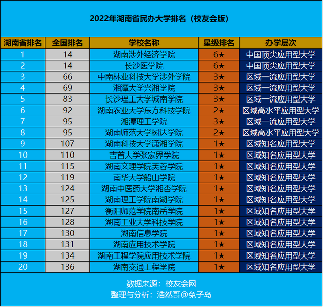 湖南涉外经济学院怎么样，湖南涉外经济学院怎么样名声（最新2022年湖南省民办大学排名出炉）
