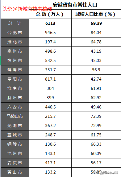 马鞍山的人口有多少，马鞍山的人口有多少万（安徽省各城市城市建设、人口排名情况）