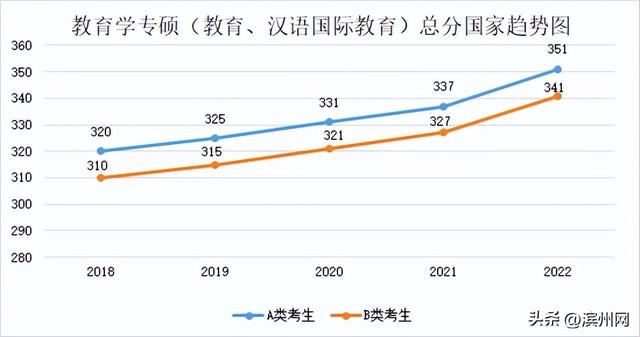 考研国家分数线是多少，2021研究生国家线分数线（23考研国家线升还是降）