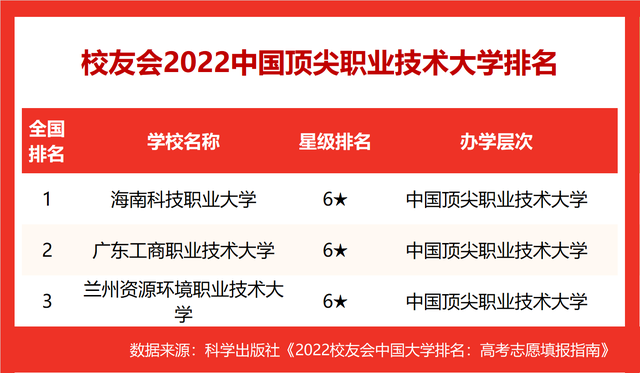 山东英才学院排名，山东省最好的民办本科（校友会2022中国顶尖大学排名）