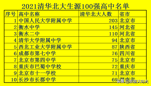 清华大学是985还是211，长春大学旅游学院是985还是211大学（清华北大生源100强高中名单）