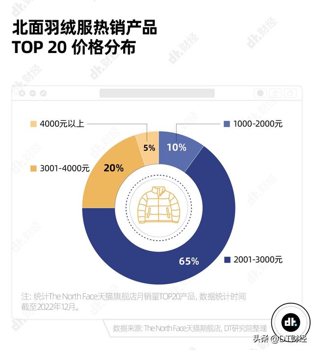 北面是什么品牌，北面是什么档次的牌子（它凭什么成为年轻人的“校服”）