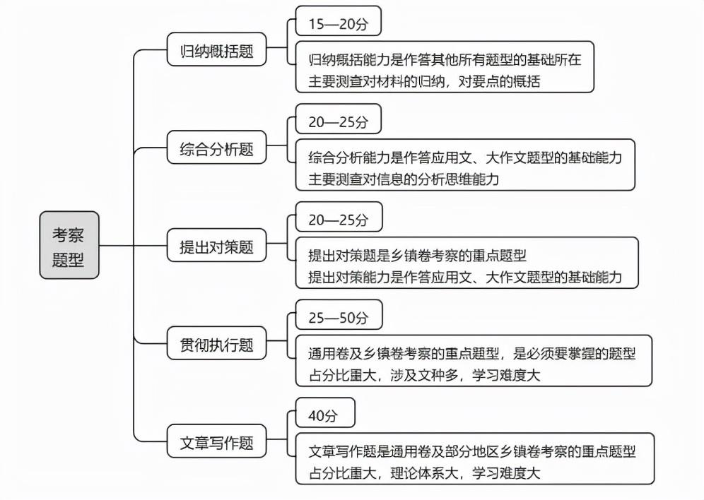 考德上（公考小白快速入门）