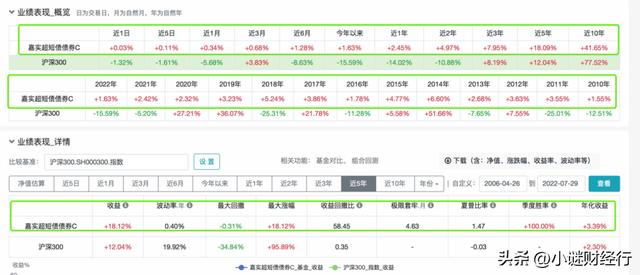 債券基金怎樣盈利的比例，債券基金怎樣盈利的比例高？