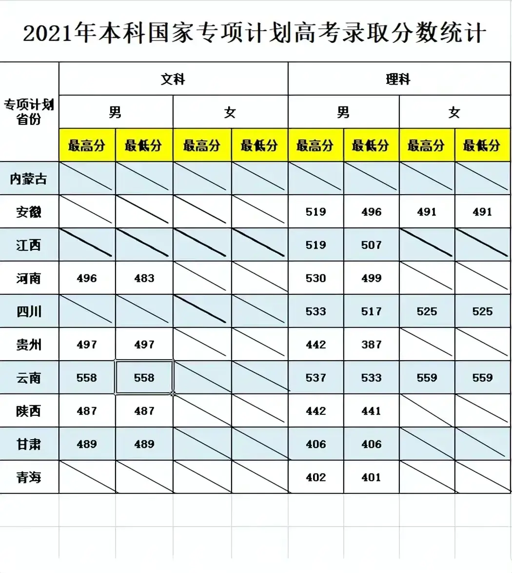 21年高考分数线，2021年各省高考分数线（五所公安部部属公安院校近四年高考录取分数线）