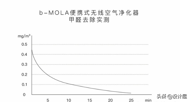 空气净化器的选择，空气净化器选购攻略（内行人：着重看这3点）