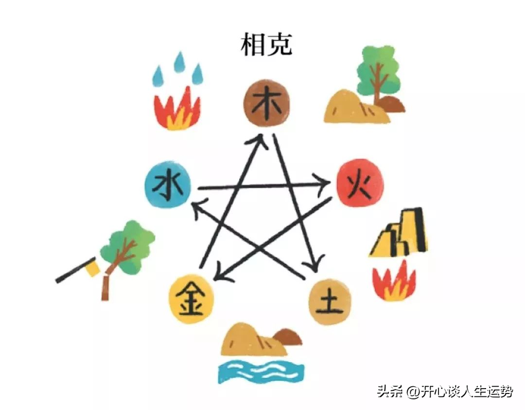 a,五行~金木水火土 相生及相克规律