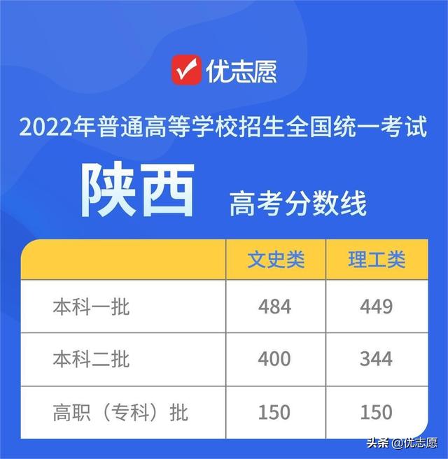 高校录取分数线与投档分数线，2022各大高校录取分数线是多少（15个省市2022年高考录取分数线公布）