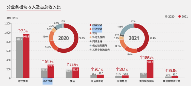 顺丰丰网和顺丰快递的区别，丰网快递是什么快递公司（顺丰表示2022不盲目追求市场份额）