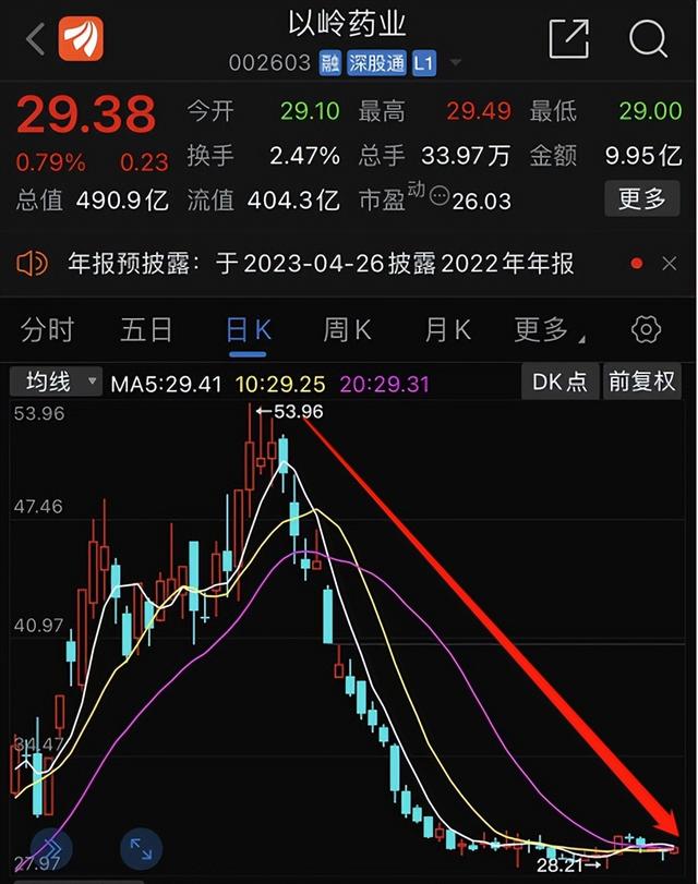 以岭药业市值暴跌，以岭药业股票市值（连花清瘟胶囊价格大跳水）