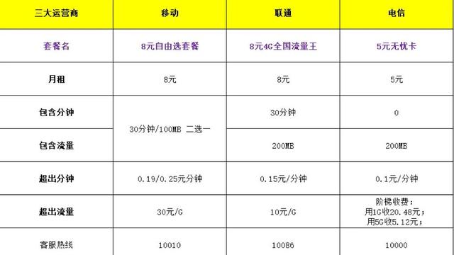 移动卡最低月租是多少，现在中国移动卡最低月租是多少（教你如何更改为中国移动/电信/联通）