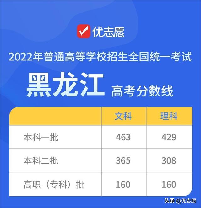 高校录取分数线与投档分数线，2022各大高校录取分数线是多少（15个省市2022年高考录取分数线公布）
