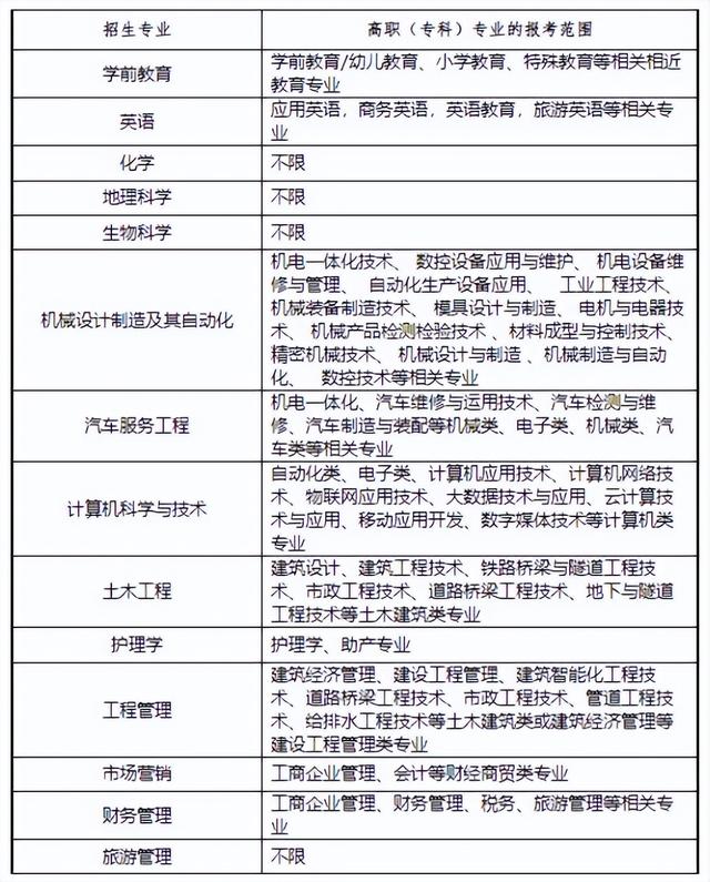 黄冈师范学院专升本，2022年湖北省普通专升本（2022年湖北专升本专业对照表）