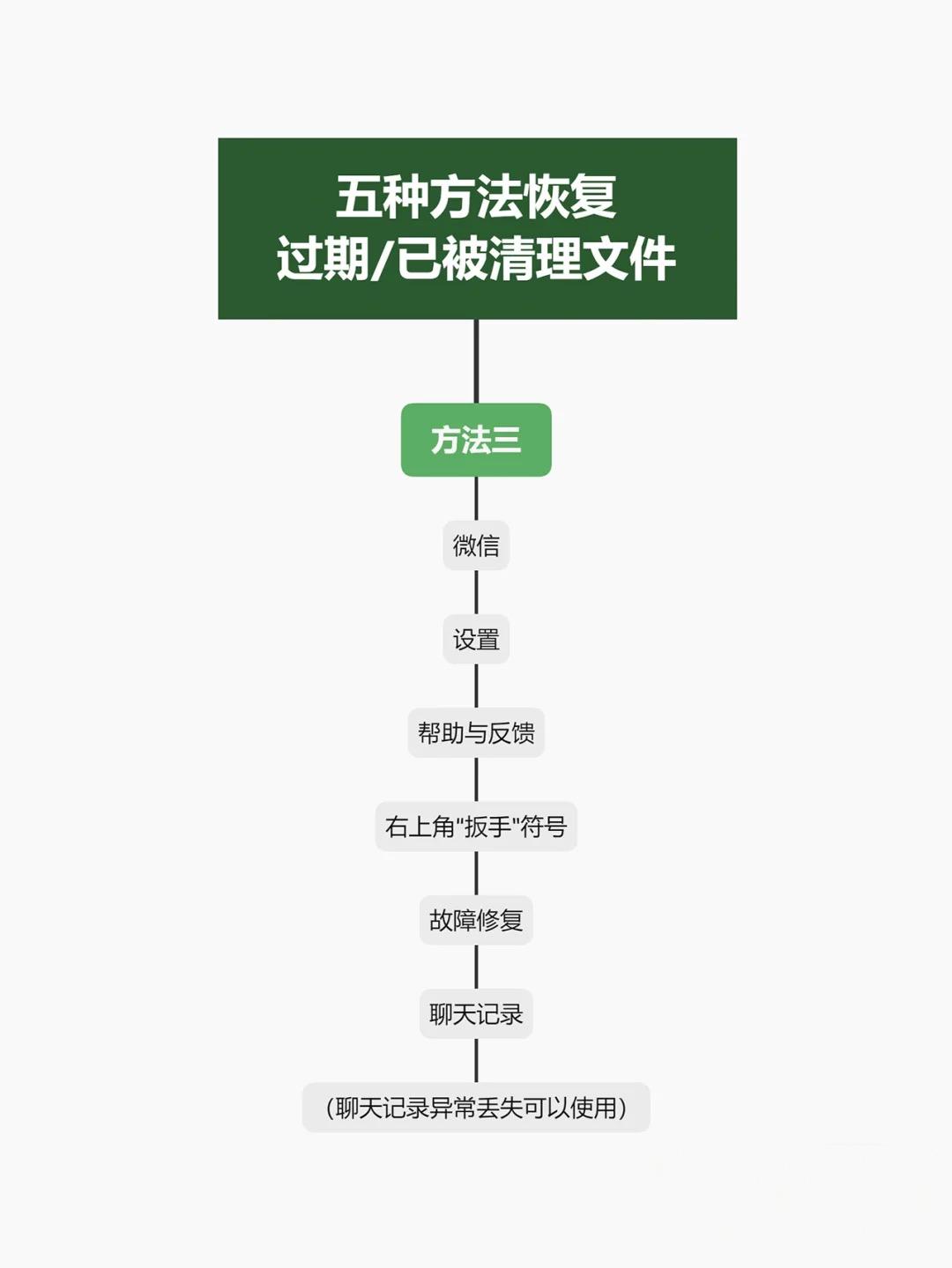 微信过期的文件怎么样才能恢复到新手机的5种方法