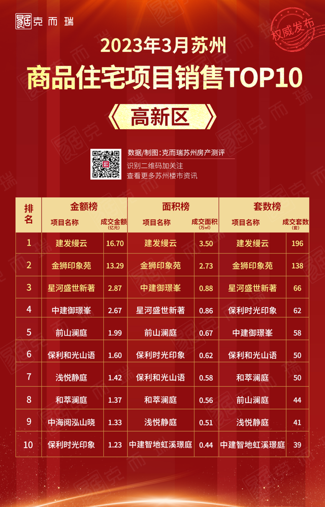 苏州吴江区房价，吴江区各小区房价排名（3月份苏州哪些商品住宅楼盘热销）