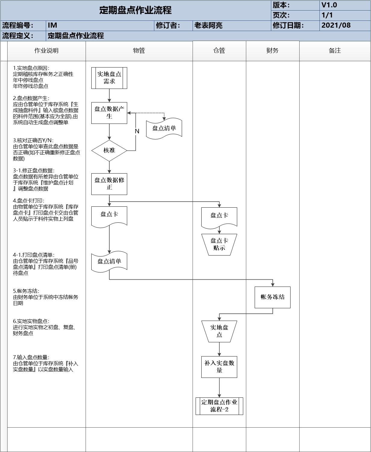 仓库盘点流程怎么写，仓库盘点流程及注意事项