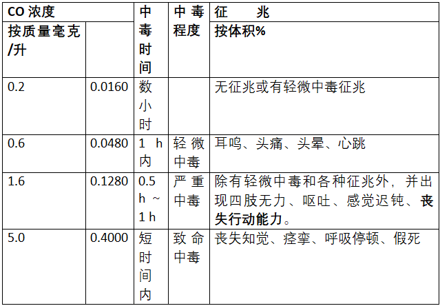 氨气煤矿井下空气中有害气体一般指:二氧化碳,甲烷(沼气),氢气1,一