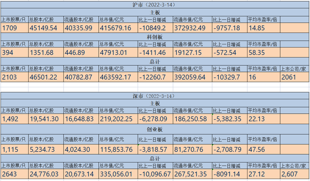 沪市有多少股票（截止到2022-3-14）