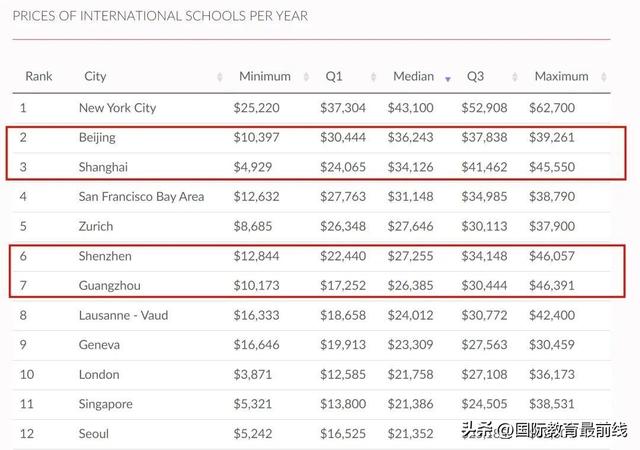 上海国际学校排名，2023上海国际学校学费都有所上涨