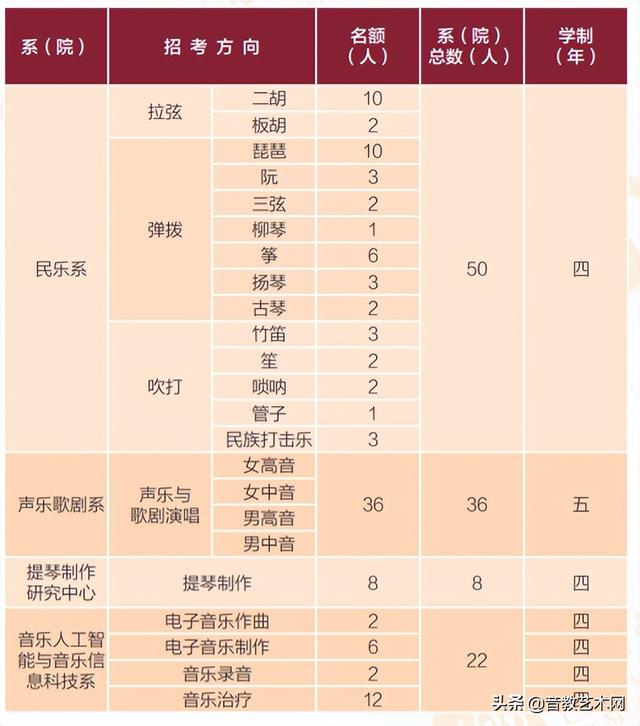 山东艺术学院排名，山东艺术学院排名全国第几（原来音乐生有这么多可以报考的院校）