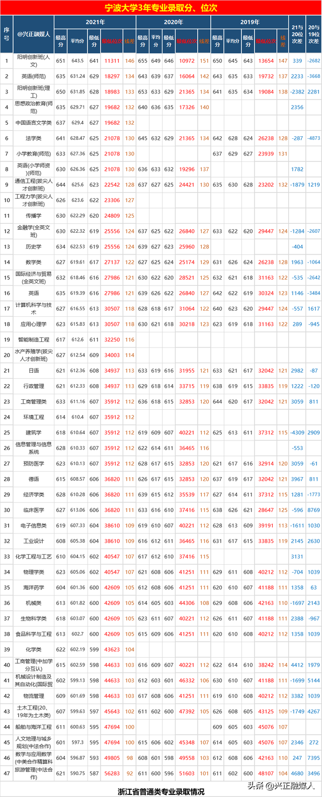 宁波大学科学技术学院是几本，宁波大学科学技术学院专升本学费（宁波大学2021年—2019年3年）