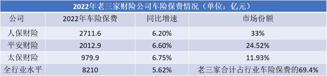 人保 财险（2022车险市场扫描）