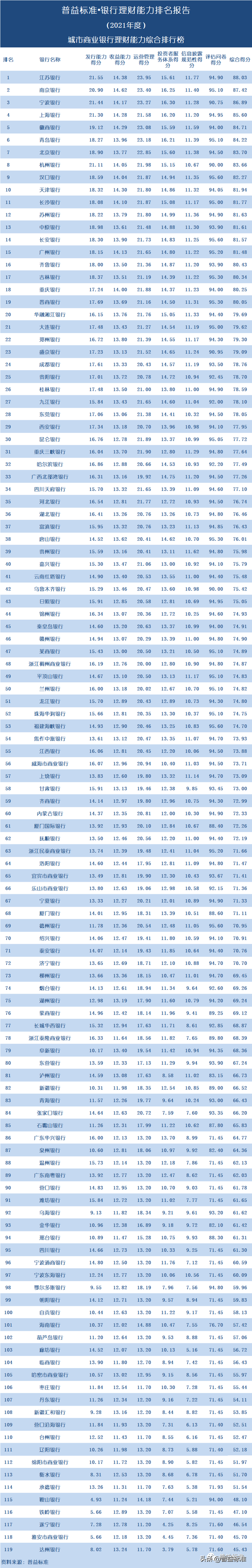 汉口银行属于什么银行，汉口银行属于哪家银行（119家城商行银行理财能力哪家强）