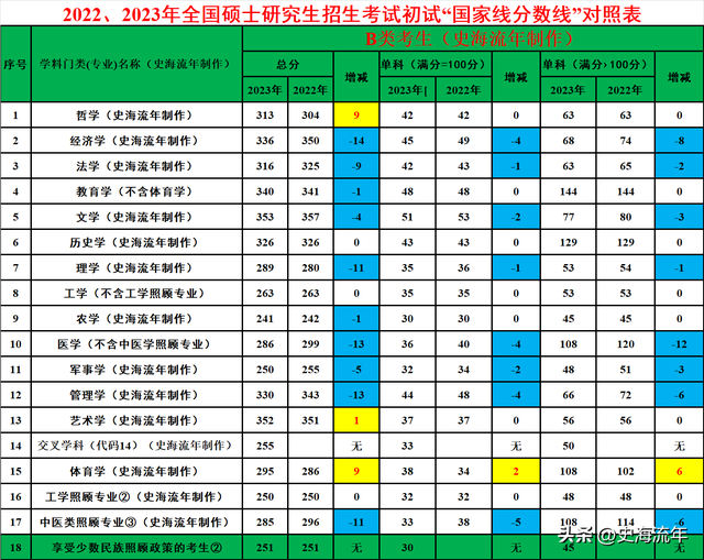 考研数学一国家线，2015年考研国家线公布了吗（2023考研国家线）